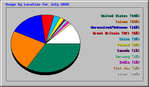 Usage by Location for July 2020