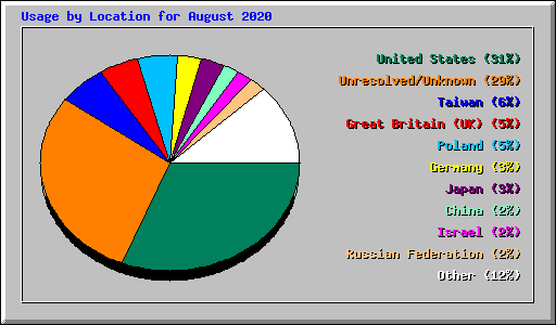 Usage by Location for August 2020
