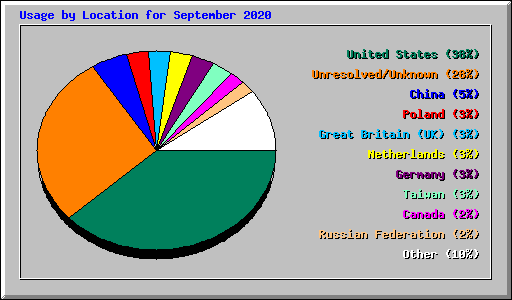 Usage by Location for September 2020