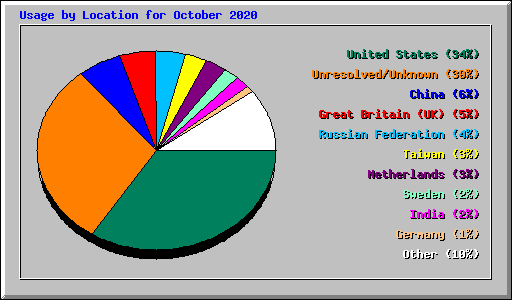Usage by Location for October 2020