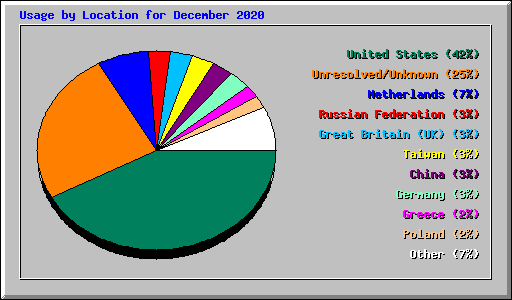 Usage by Location for December 2020