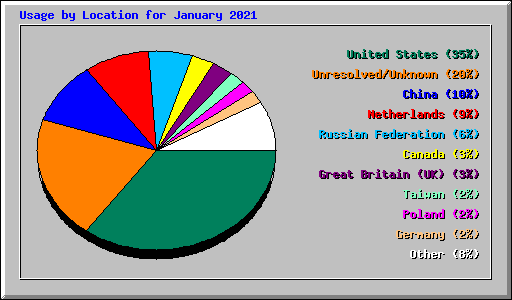 Usage by Location for January 2021