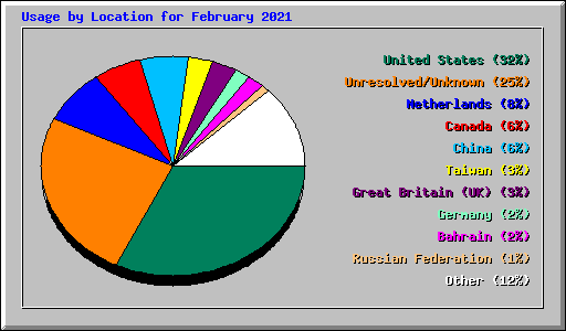 Usage by Location for February 2021