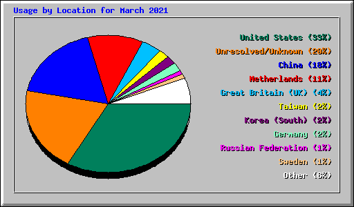 Usage by Location for March 2021