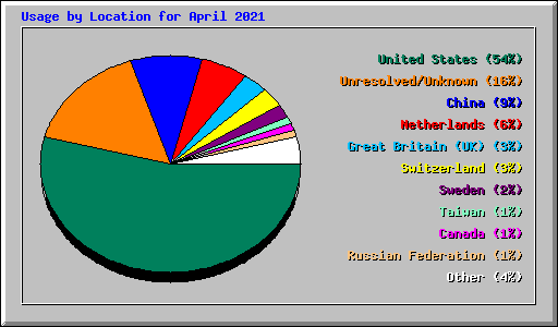 Usage by Location for April 2021