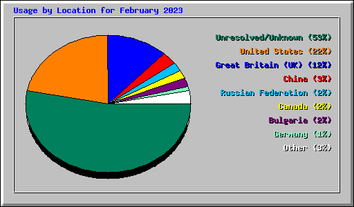 Usage by Location for February 2023