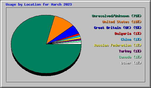 Usage by Location for March 2023