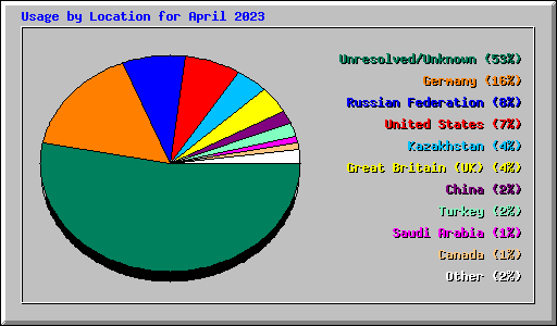 Usage by Location for April 2023