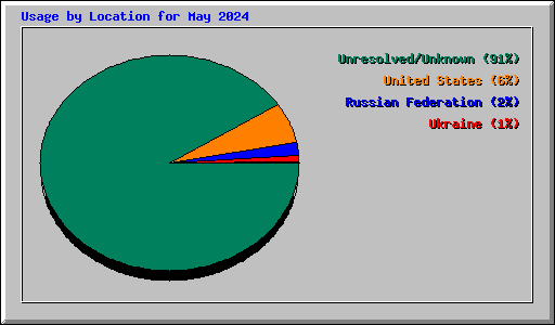 Usage by Location for May 2024