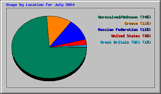 Usage by Location for July 2024