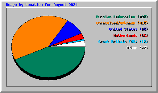 Usage by Location for August 2024