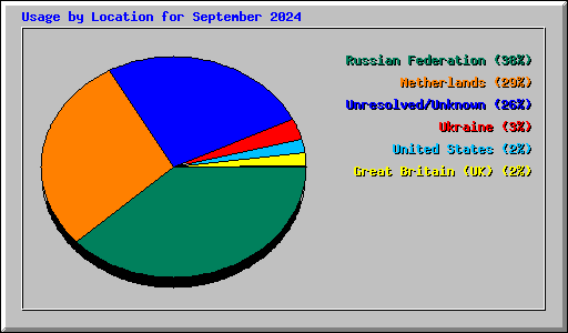 Usage by Location for September 2024