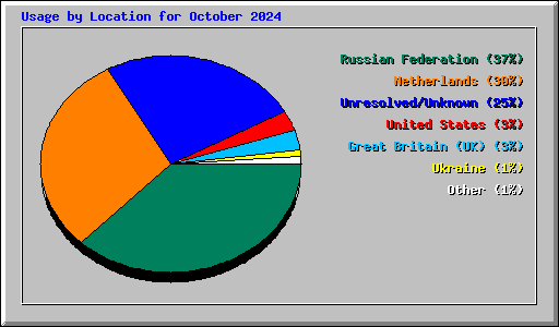 Usage by Location for October 2024