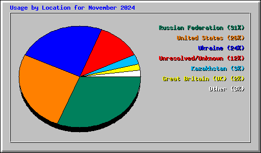 Usage by Location for November 2024