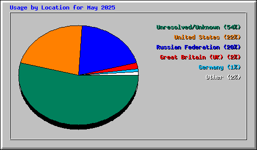 Usage by Location for May 2025