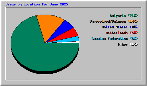 Usage by Location for June 2025