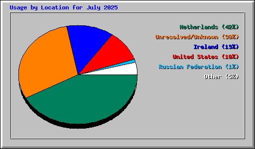 Usage by Location for July 2025