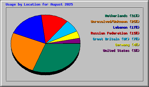 Usage by Location for August 2025