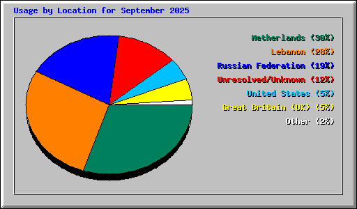 Usage by Location for September 2025