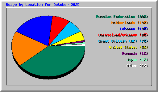 Usage by Location for October 2025