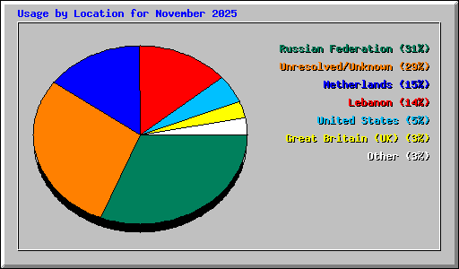 Usage by Location for November 2025