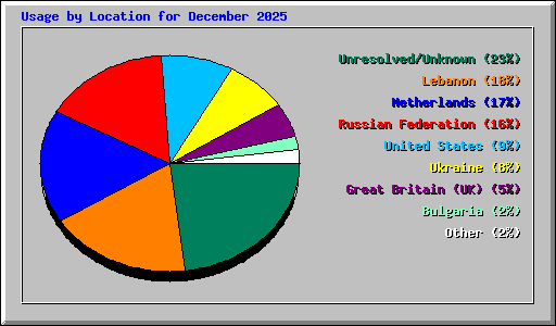 Usage by Location for December 2025