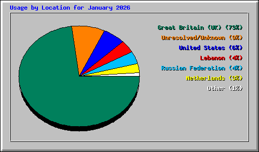 Usage by Location for January 2026