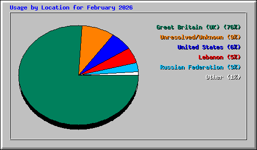 Usage by Location for February 2026