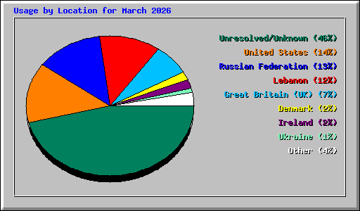 Usage by Location for March 2026