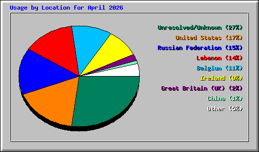 Usage by Location for April 2026