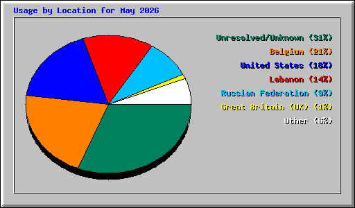 Usage by Location for May 2026