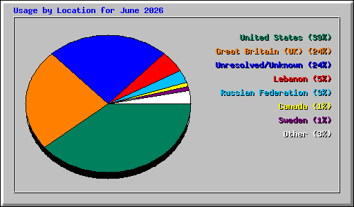 Usage by Location for June 2026