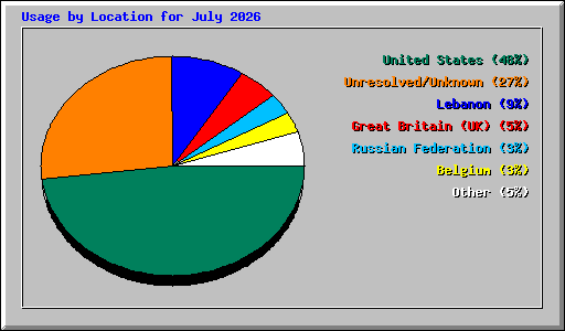 Usage by Location for July 2026