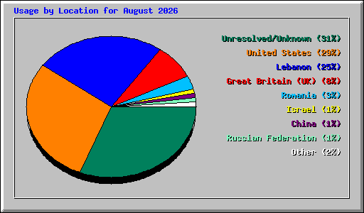 Usage by Location for August 2026