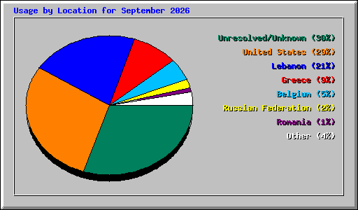Usage by Location for September 2026