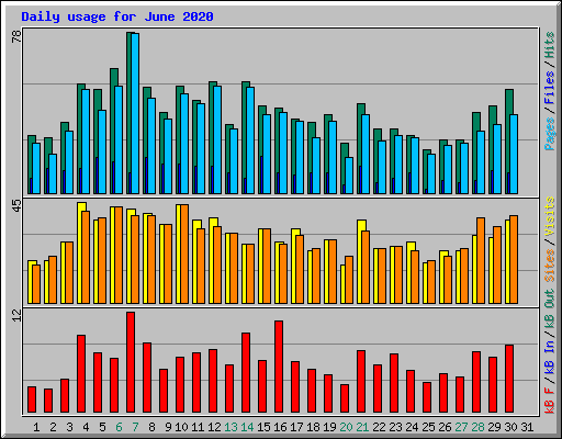 Daily usage for June 2020