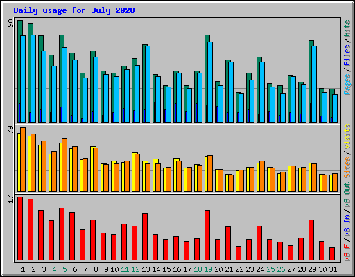 Daily usage for July 2020