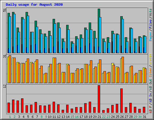 Daily usage for August 2020