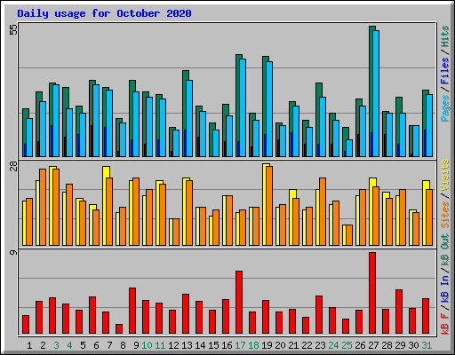 Daily usage for October 2020