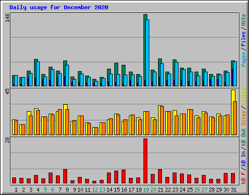 Daily usage for December 2020