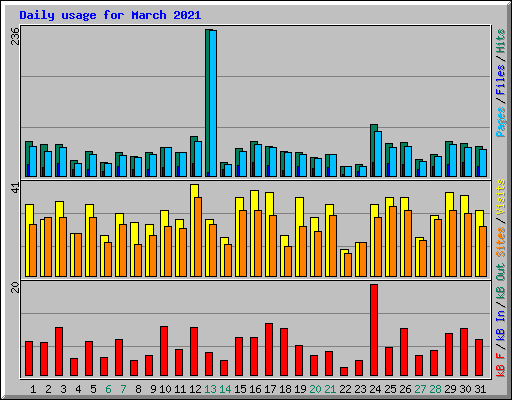 Daily usage for March 2021