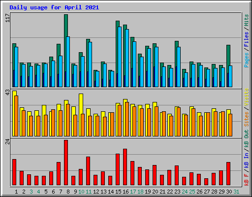 Daily usage for April 2021