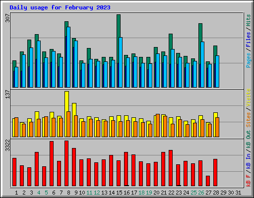 Daily usage for February 2023