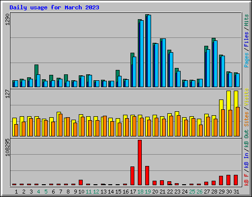 Daily usage for March 2023