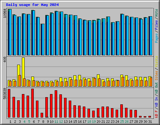 Daily usage for May 2024