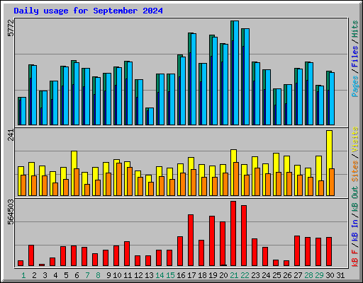 Daily usage for September 2024