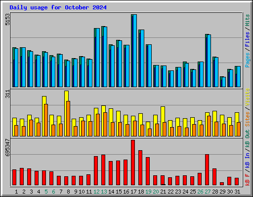 Daily usage for October 2024