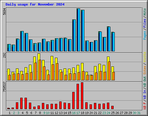 Daily usage for November 2024