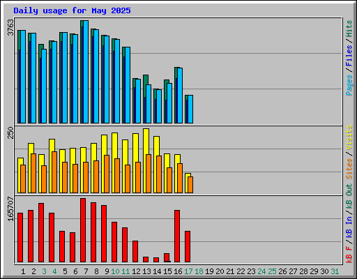 Daily usage for May 2025