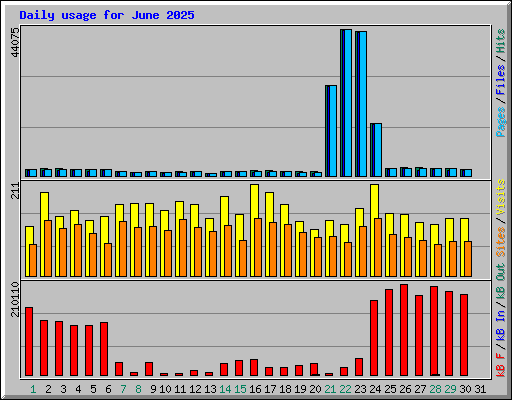 Daily usage for June 2025